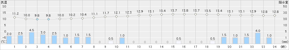 本別(>2024年10月04日)のアメダスグラフ