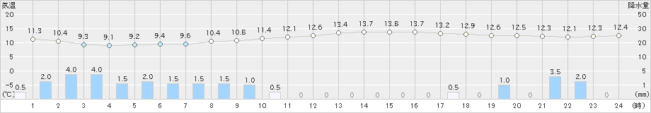 鹿追(>2024年10月04日)のアメダスグラフ