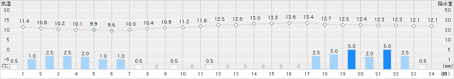 帯広泉(>2024年10月04日)のアメダスグラフ