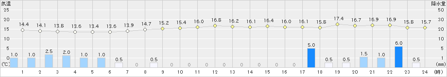 伊達(>2024年10月04日)のアメダスグラフ