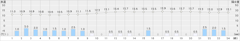 日高(>2024年10月04日)のアメダスグラフ