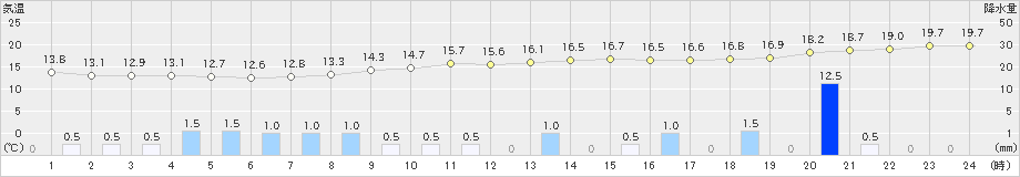 静内(>2024年10月04日)のアメダスグラフ