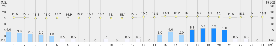 八雲(>2024年10月04日)のアメダスグラフ