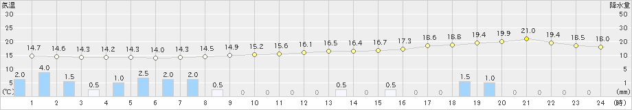 高松(>2024年10月04日)のアメダスグラフ