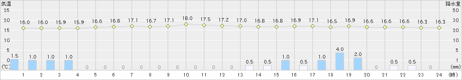 熊石(>2024年10月04日)のアメダスグラフ