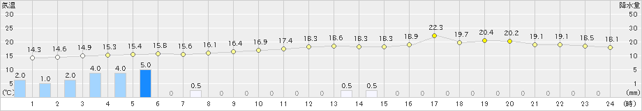 弘前(>2024年10月04日)のアメダスグラフ