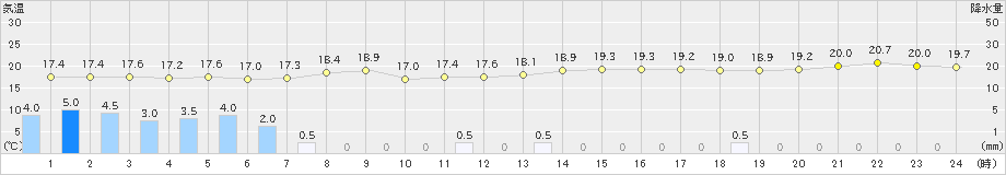 八戸(>2024年10月04日)のアメダスグラフ