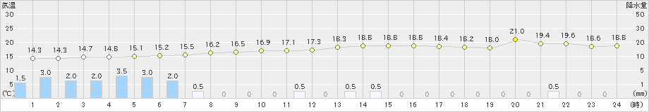 軽米(>2024年10月04日)のアメダスグラフ