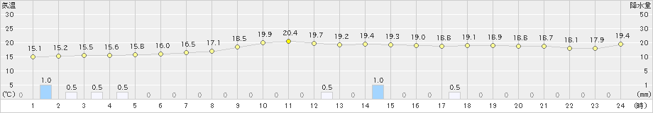 久慈(>2024年10月04日)のアメダスグラフ