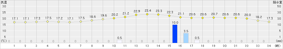 左沢(>2024年10月04日)のアメダスグラフ