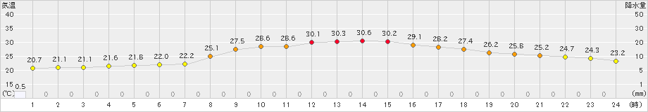 水戸(>2024年10月04日)のアメダスグラフ