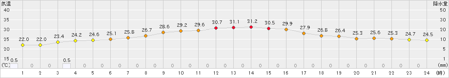 鉾田(>2024年10月04日)のアメダスグラフ