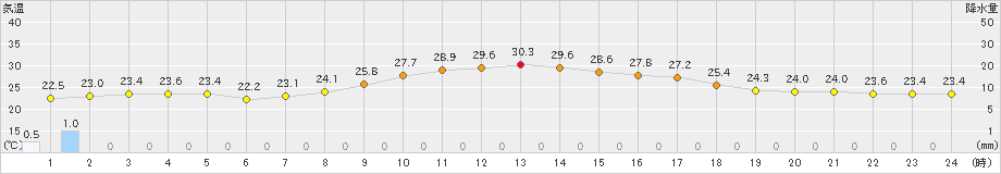 つくば(>2024年10月04日)のアメダスグラフ