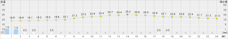 鹿沼(>2024年10月04日)のアメダスグラフ