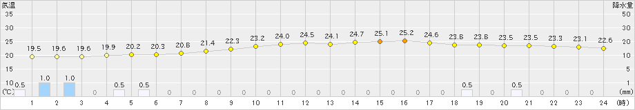 宇都宮(>2024年10月04日)のアメダスグラフ