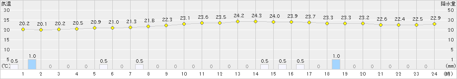 伊勢崎(>2024年10月04日)のアメダスグラフ