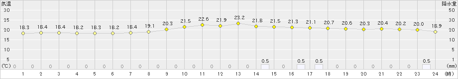 西野牧(>2024年10月04日)のアメダスグラフ