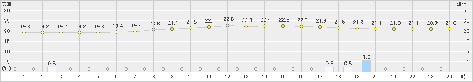 秩父(>2024年10月04日)のアメダスグラフ