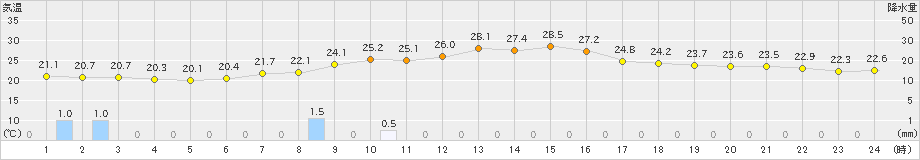 練馬(>2024年10月04日)のアメダスグラフ