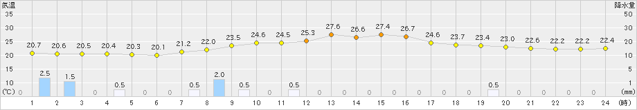 府中(>2024年10月04日)のアメダスグラフ