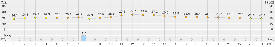 江戸川臨海(>2024年10月04日)のアメダスグラフ