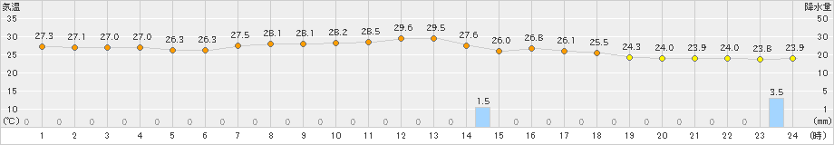 三宅島(>2024年10月04日)のアメダスグラフ