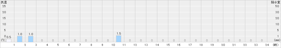 大多喜(>2024年10月04日)のアメダスグラフ