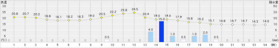 信濃町(>2024年10月04日)のアメダスグラフ