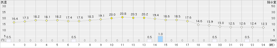 菅平(>2024年10月04日)のアメダスグラフ