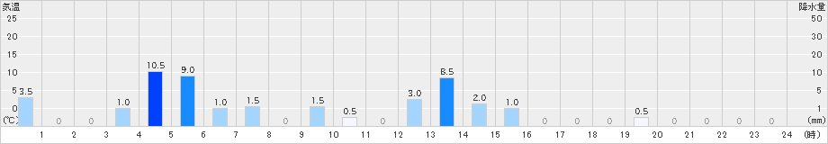 上高地(>2024年10月04日)のアメダスグラフ