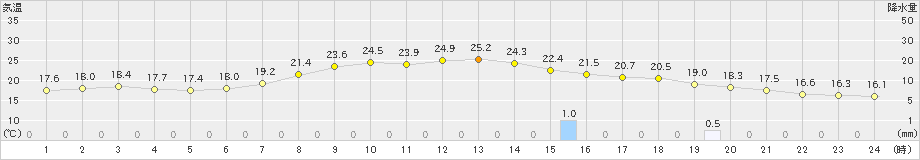 立科(>2024年10月04日)のアメダスグラフ