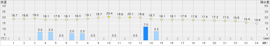 奈川(>2024年10月04日)のアメダスグラフ