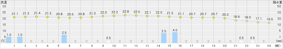 辰野(>2024年10月04日)のアメダスグラフ