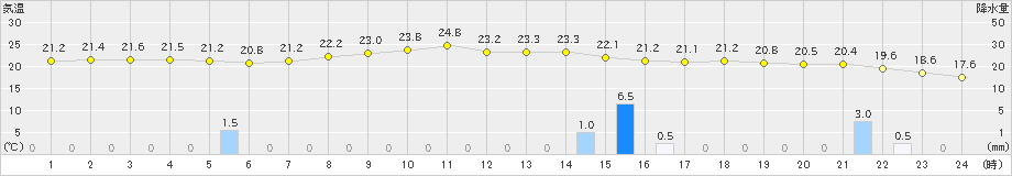 伊那(>2024年10月04日)のアメダスグラフ