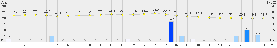 飯田(>2024年10月04日)のアメダスグラフ