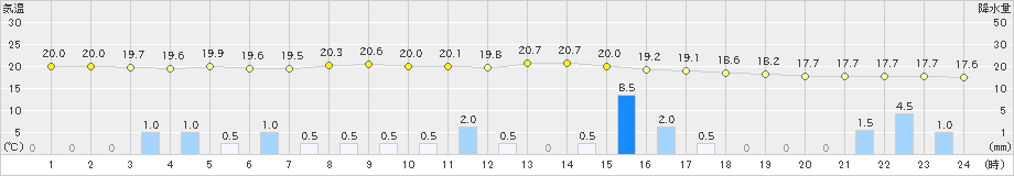 浪合(>2024年10月04日)のアメダスグラフ