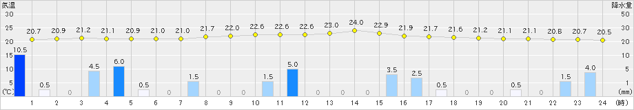 南信濃(>2024年10月04日)のアメダスグラフ