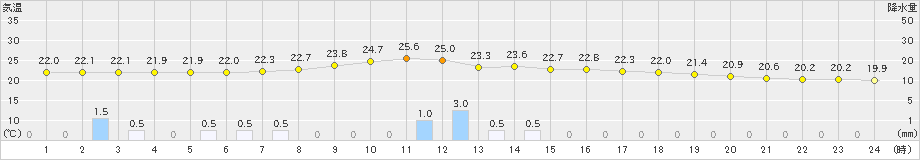 愛西(>2024年10月04日)のアメダスグラフ