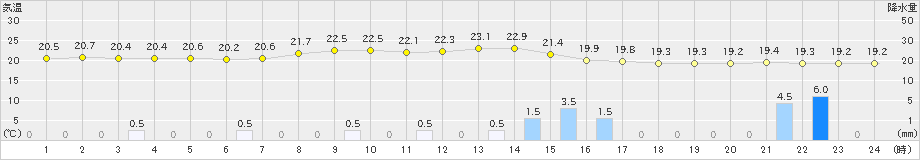 稲武(>2024年10月04日)のアメダスグラフ