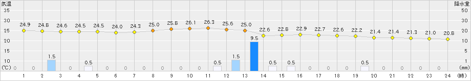 名古屋(>2024年10月04日)のアメダスグラフ