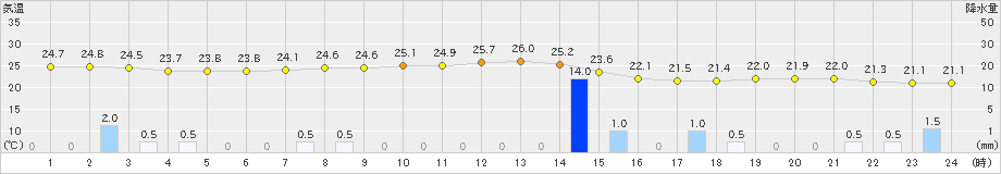 蒲郡(>2024年10月04日)のアメダスグラフ