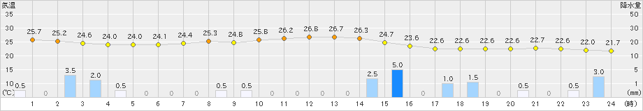 豊橋(>2024年10月04日)のアメダスグラフ