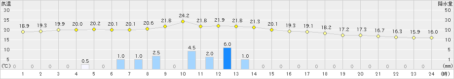 神岡(>2024年10月04日)のアメダスグラフ