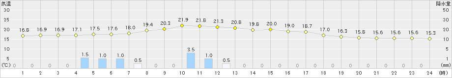 白川(>2024年10月04日)のアメダスグラフ