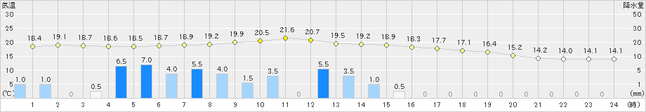 栃尾(>2024年10月04日)のアメダスグラフ