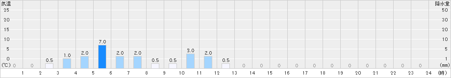 御母衣(>2024年10月04日)のアメダスグラフ