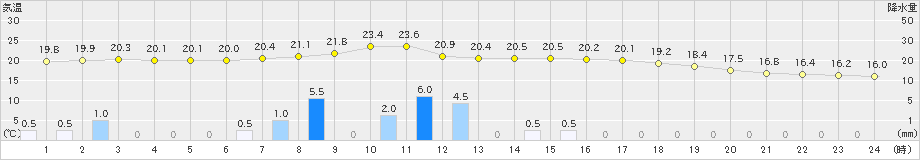 高山(>2024年10月04日)のアメダスグラフ