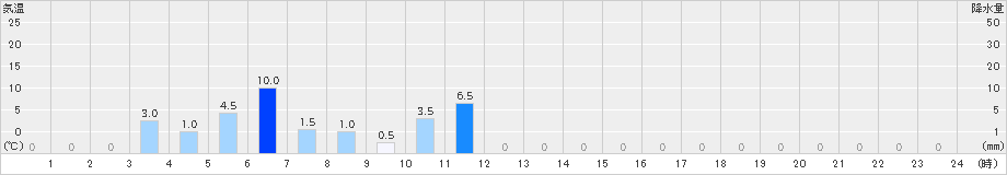 ひるがの(>2024年10月04日)のアメダスグラフ