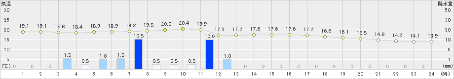 六厩(>2024年10月04日)のアメダスグラフ