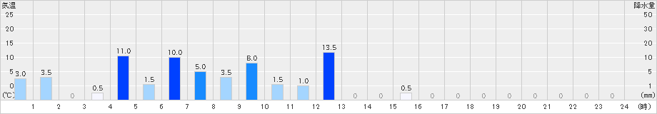 船山(>2024年10月04日)のアメダスグラフ